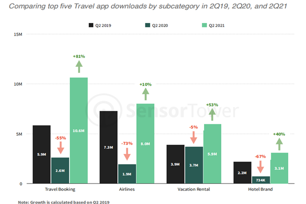 2019-2021旅行預訂類APP下載量