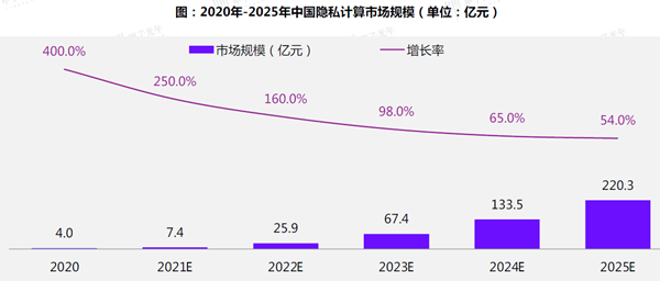 中國隱私計算市場規模