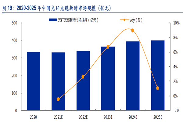 2020-2025 年中國光纖光纜新增市場規模（億元）
