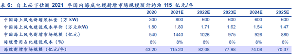 2021 年國內海底電纜新增市場規模預計約為 115 億元、年