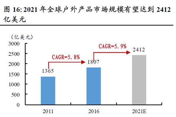 2021 年全球戶外產品市場規模有望達到2412