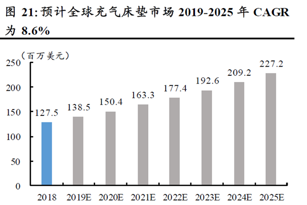 預計全球充氣床墊市場2019-2025年CAGR為8.6%