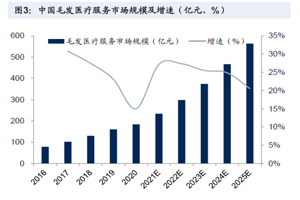 中國毛發醫療服務市場規模及增速（億元、%）