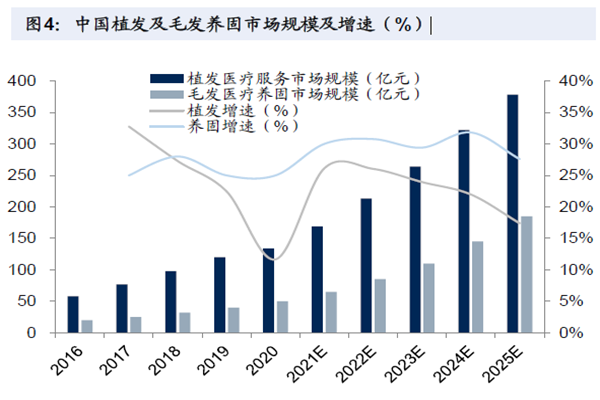 中國植發及毛發養固市場規模及增速（%）