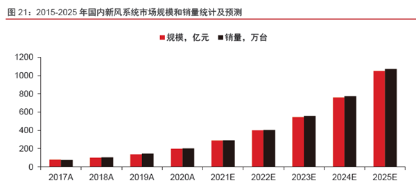 2015-2025 年國內(nèi)新風(fēng)系統(tǒng)市場(chǎng)規(guī)模和銷量統(tǒng)計(jì)及預(yù)測(cè) 2015-2025 年國內(nèi)新風(fēng)系統(tǒng)市場(chǎng)規(guī)模和銷量統(tǒng)計(jì)及預(yù)測(cè)