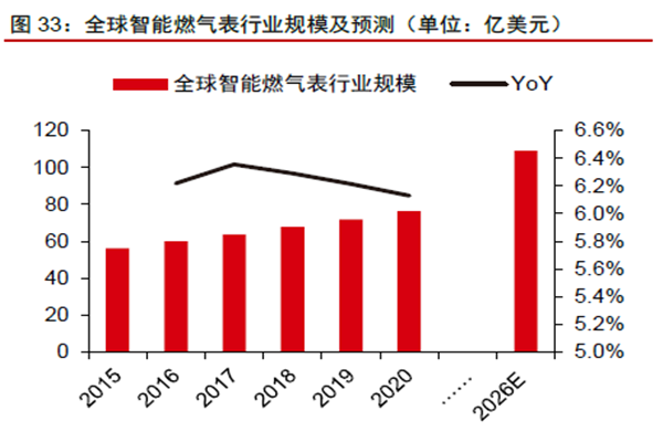 全球智能燃氣表行業(yè)規(guī)模及預測