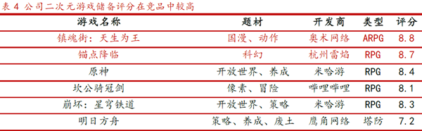 二次元游戲儲備評分在競品中較高