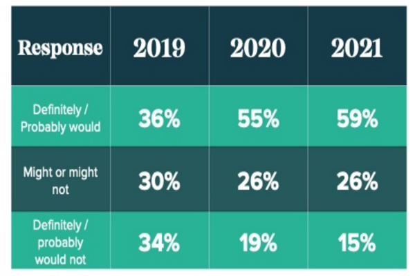 2019-2021年比特幣潛在投資者比例