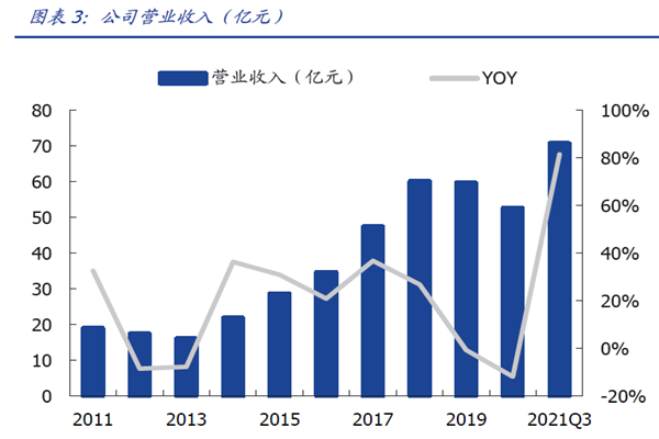 公司營業收入（億元）
