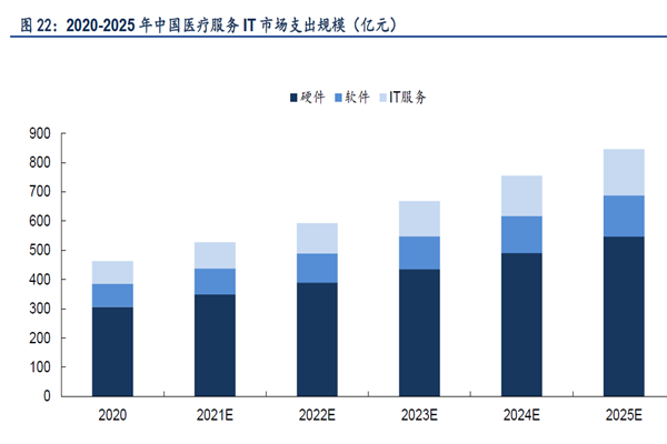 2020-2025 年中國醫療服務IT 市場支出規模