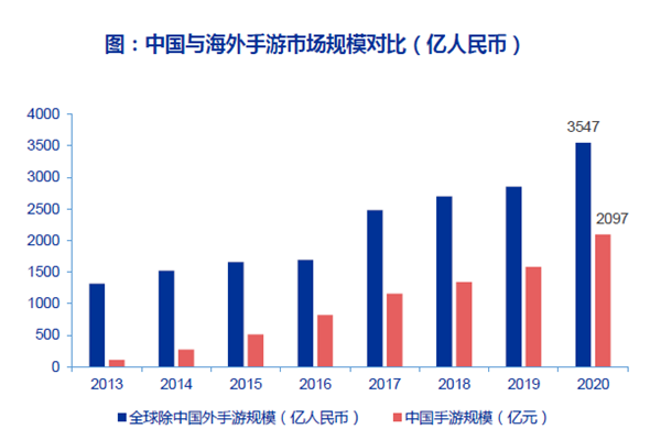 中國與海外手游市場規模對比