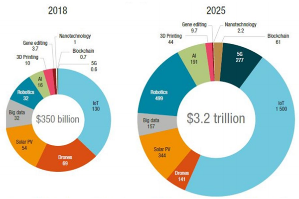 2018-2025年前沿科技市場規(guī)模