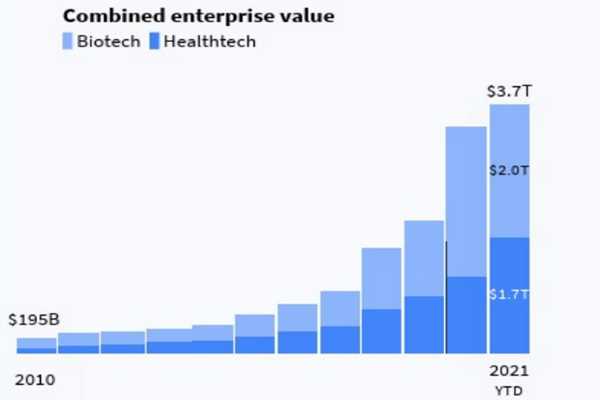 2010-2021全球健康科技和生物科技公司的企業價值