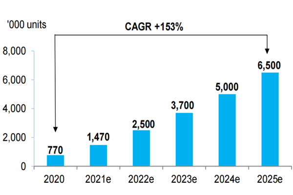 2020-2025年中國5G基站數(shù)量