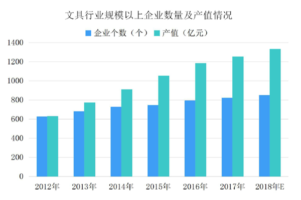 文具行業(yè)規(guī)模以上企業(yè)數(shù)量及產(chǎn)值情況