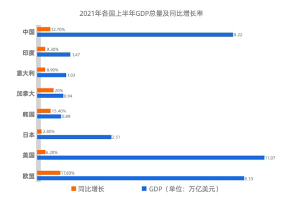 2021年各國上半年GDP總量及同比增長率