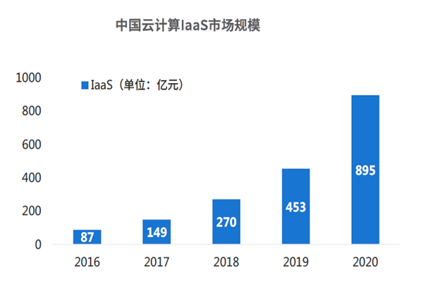 中國云計算laaS市場規模