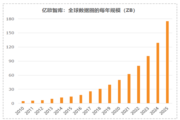 全球數據圈的每年規模（ ZB ）