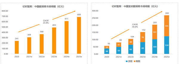 中國數據庫市場規模及實時數據庫市場規模