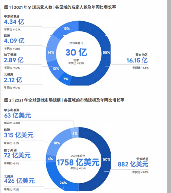 2021年全球玩家人數及市場規模