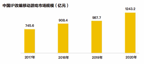 中國IP改編移動(dòng)游戲市據(jù)規(guī)模（億元）