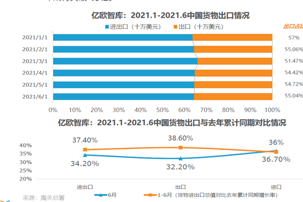 2021.1-2021.6中國貨物出口情況