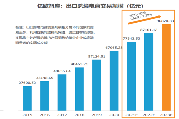 出口跨境電商交易規(guī)模（億元）.png