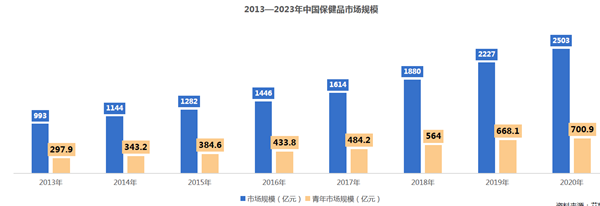 2013—2023年中國保健品市場規(guī)模
