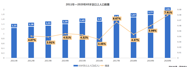 2011年—2020年65歲及以上人口數(shù)量