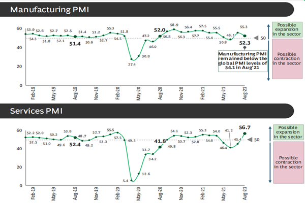 印度制造業和服務業PMI