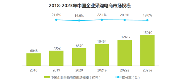 2018-2023年中國企業采購電商市場規模