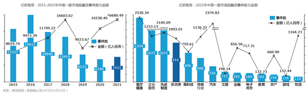 2021年中國一級市場投融資事件數與金額