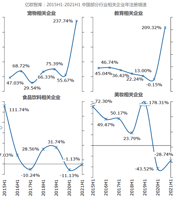 中國部分行業(yè)相關(guān)企業(yè)年注冊增速 中國部分行業(yè)相關(guān)企業(yè)年注冊增速