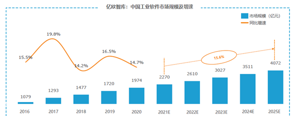 中國工業軟件市場規模及增速 中國工業軟件市場規模及增速