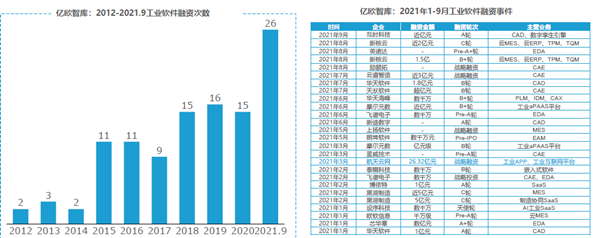 業軟件融資次數及融資事件
