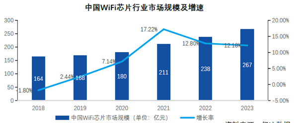 中國(guó)WiFi芯片行業(yè)市場(chǎng)規(guī)模及增速