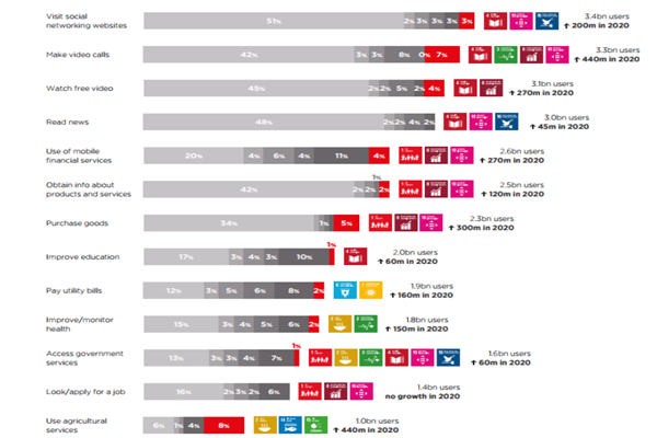 2015-2020年全球各移動應(yīng)用用戶規(guī)模分布情況