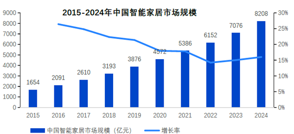 2015-2024年中國智能家居市場規模