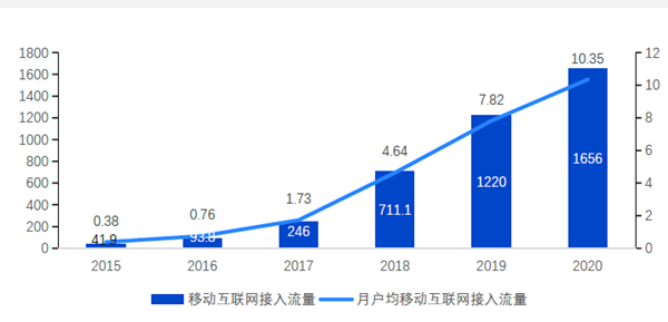 中國移動互聯網流量 中國移動互聯網流量
