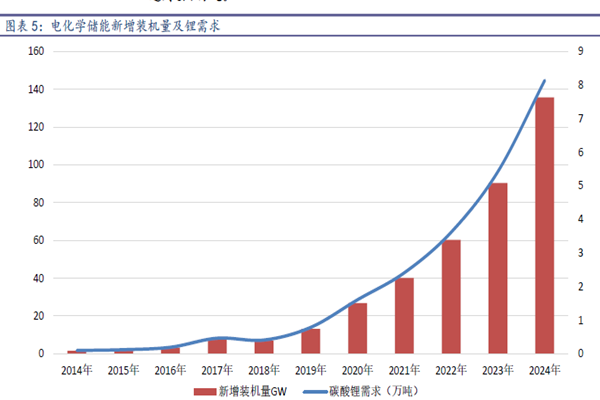 電化學儲能新增裝機量及鋰需求
