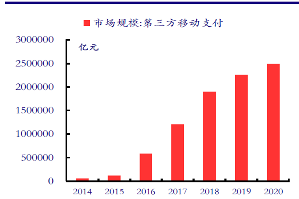 第三方支付與互聯網理財