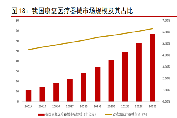 我國康復醫(yī)療器械市場規(guī)模及其占比