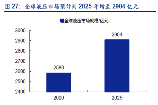 全球液壓市 場(chǎng)預(yù)計(jì)到 2025 年增至 2904 億元