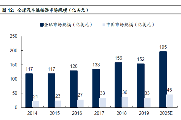 全球汽車連接器市場規模（億美元）