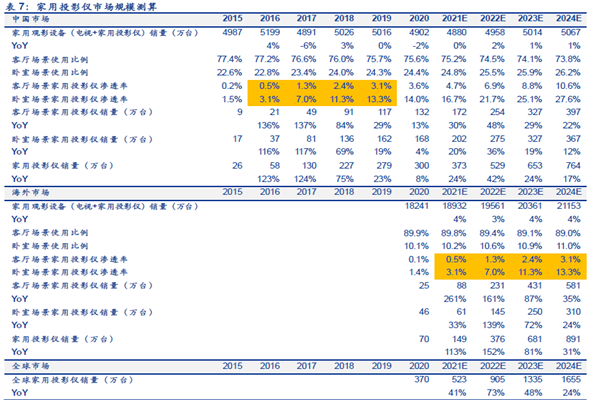 家用投影儀市場規(guī)模測算