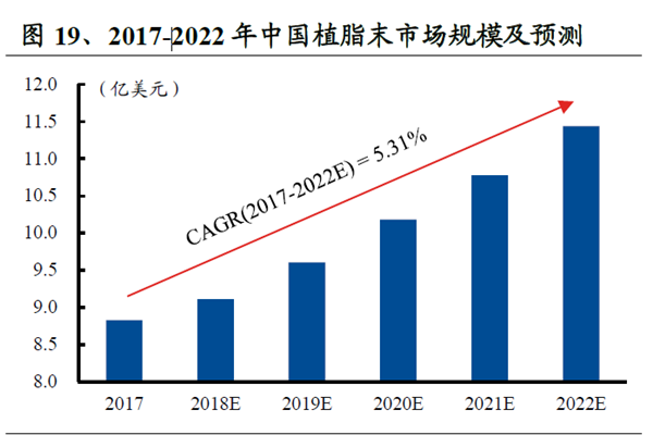 中國植脂末市場規模及預測