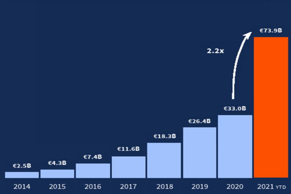 2014-2021年歐洲主要工業科技企業價值總額