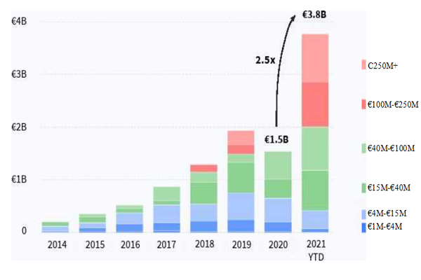 2021-2021年歐洲工業科技投資規模