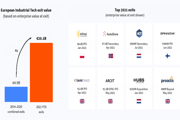 2014-2021年歐洲工業科技獨角獸公司退出價值