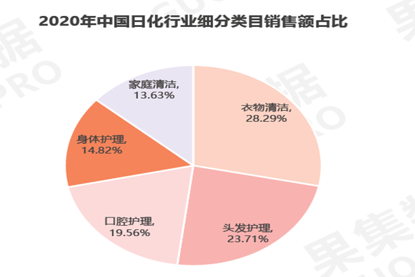 中國日化行業細分類目銷售額占比